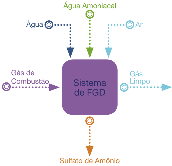 Process With Ammonia Water